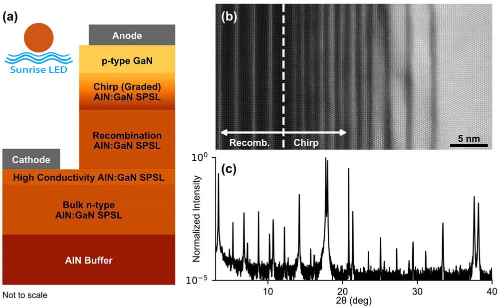 Study on improving light extraction rate of far-ultraviolet LED by using gallium nitride