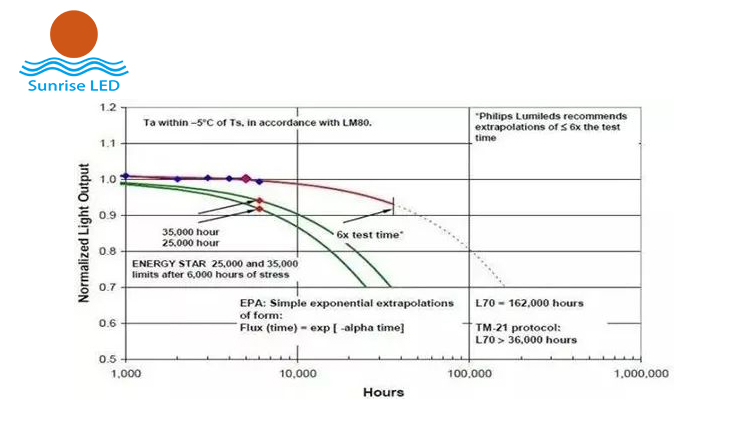 How much do you know about LED light efficiency, LED thermal resistance, LED light decay?