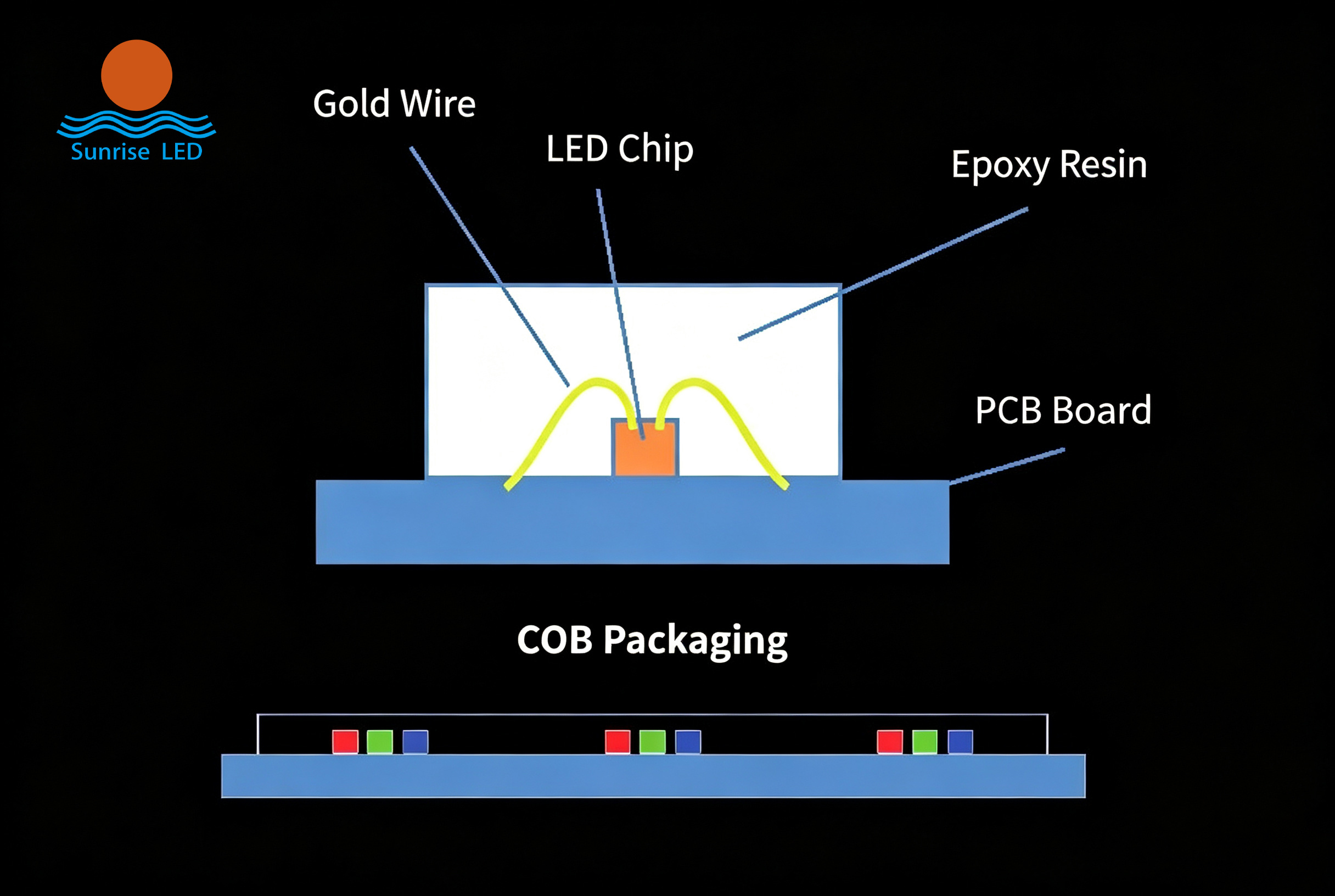 Full Packaging Technology Roadmap: DIP → SMD → COB → MIP → Micro LED Iteration Logic