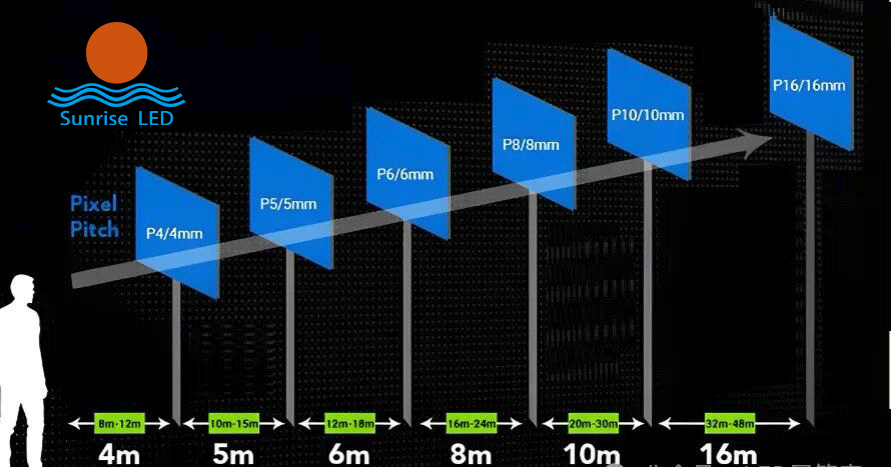 Optimal Viewing Distance for LED Displays with Different Pixel Pitches